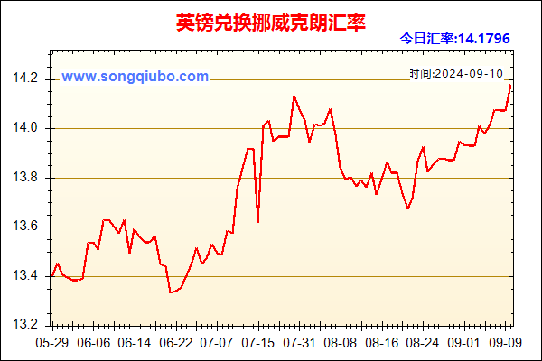 英镑兑人民币汇率走势图