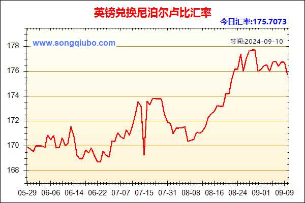 英镑兑人民币汇率走势图