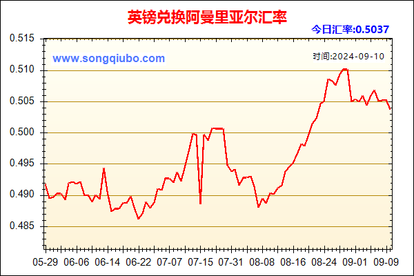 英镑兑人民币汇率走势图