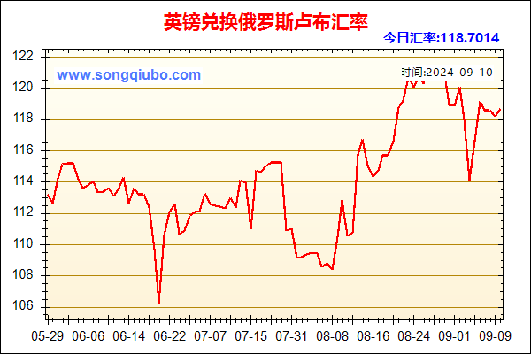 英镑兑人民币汇率走势图