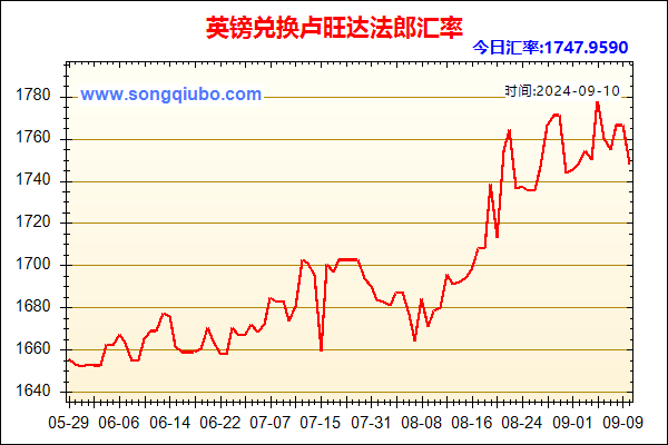 英镑兑人民币汇率走势图