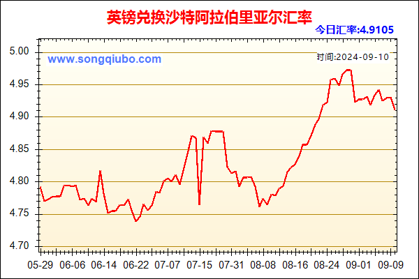 英镑兑人民币汇率走势图