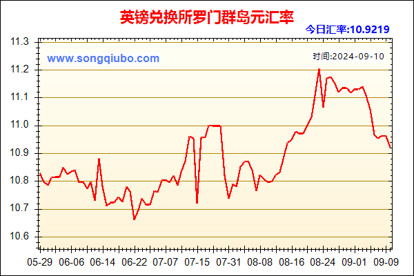 英镑兑人民币汇率走势图