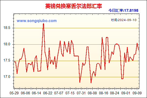 英镑兑人民币汇率走势图