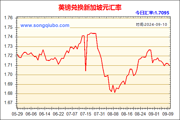 英镑兑人民币汇率走势图