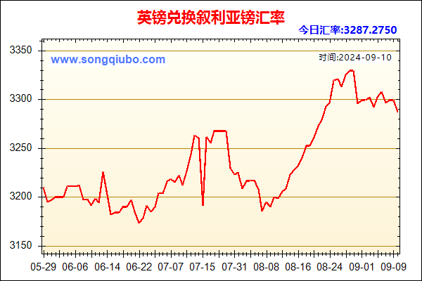 英镑兑人民币汇率走势图