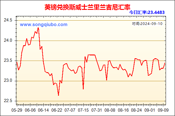 英镑兑人民币汇率走势图