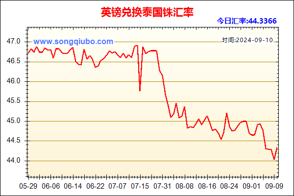 英镑兑人民币汇率走势图