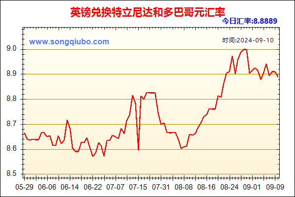 英镑兑人民币汇率走势图