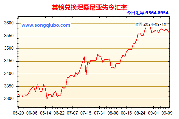 英镑兑人民币汇率走势图