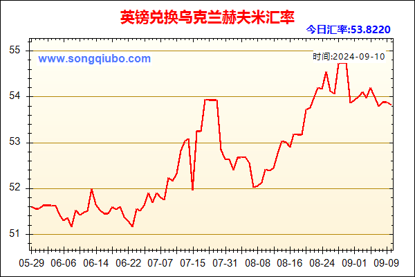 英镑兑人民币汇率走势图