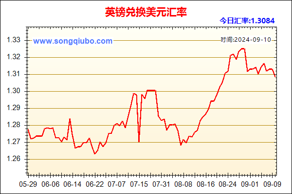 英镑兑人民币汇率走势图