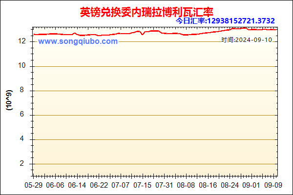 英镑兑人民币汇率走势图