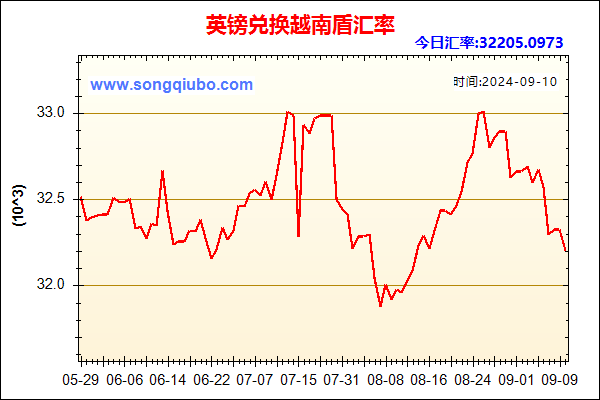 英镑兑人民币汇率走势图