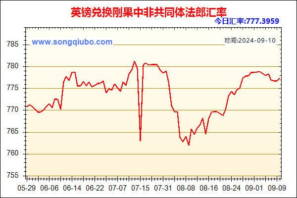 英镑兑人民币汇率走势图