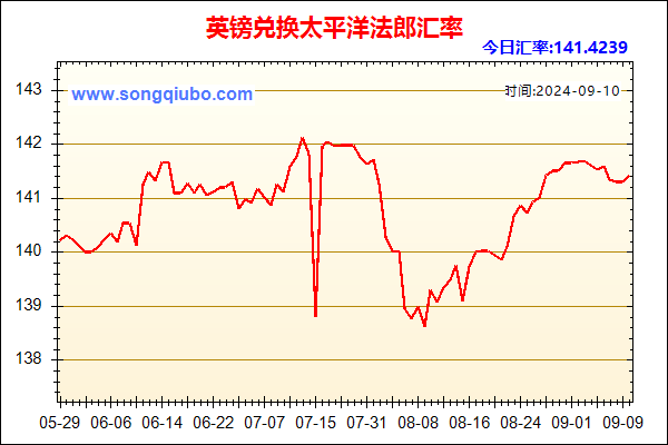 英镑兑人民币汇率走势图