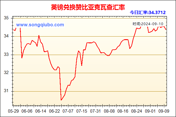 英镑兑人民币汇率走势图