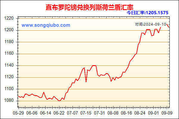 直布罗陀镑兑人民币汇率走势图