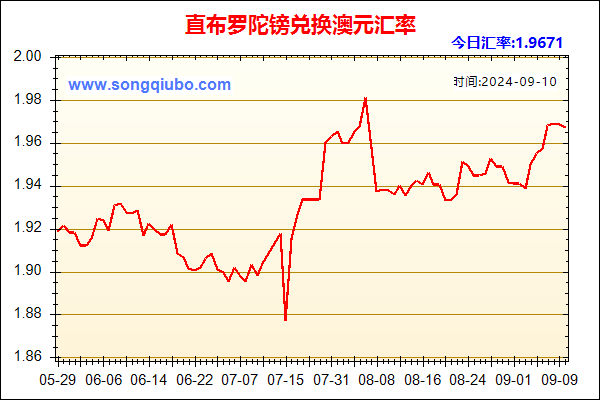 直布罗陀镑兑人民币汇率走势图