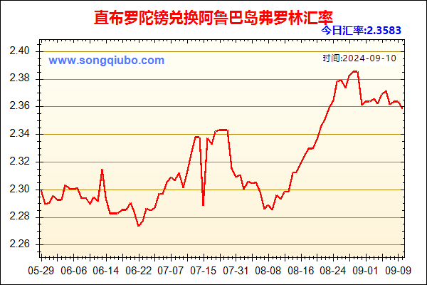 直布罗陀镑兑人民币汇率走势图