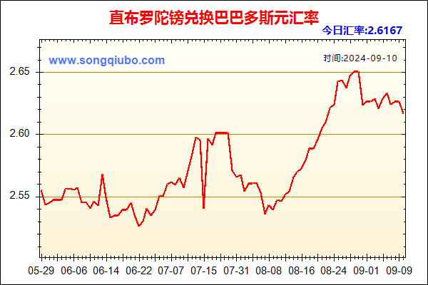 直布罗陀镑兑人民币汇率走势图