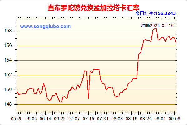 直布罗陀镑兑人民币汇率走势图