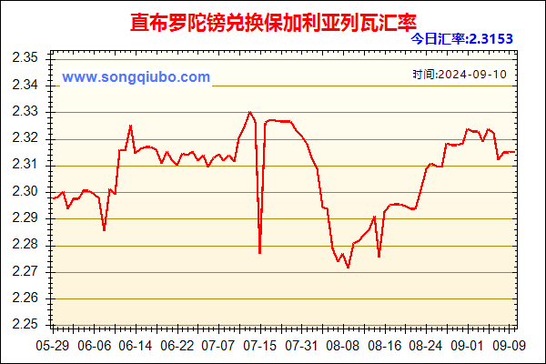 直布罗陀镑兑人民币汇率走势图