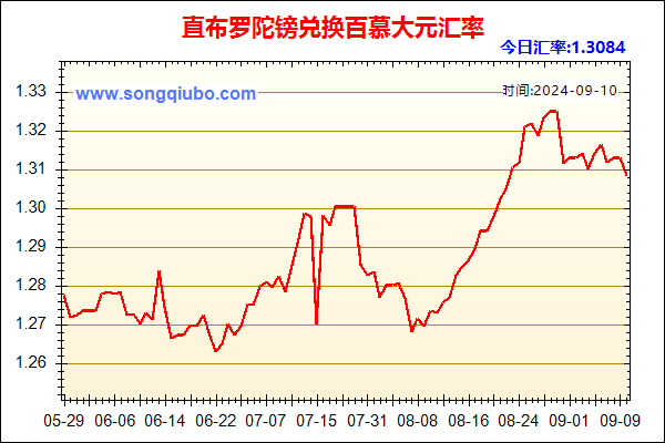 直布罗陀镑兑人民币汇率走势图