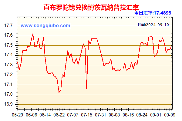 直布罗陀镑兑人民币汇率走势图