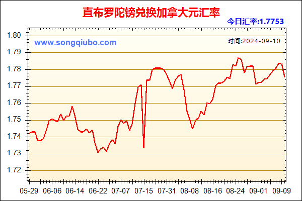 直布罗陀镑兑人民币汇率走势图