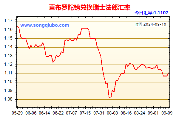 直布罗陀镑兑人民币汇率走势图