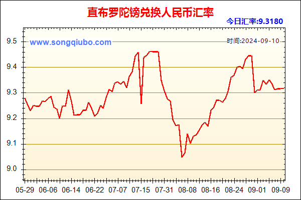 直布罗陀镑兑人民币汇率走势图