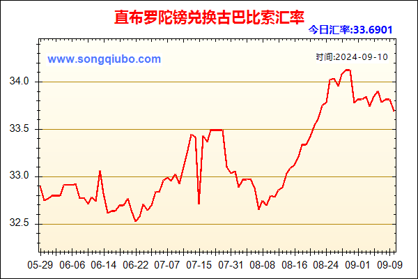 直布罗陀镑兑人民币汇率走势图