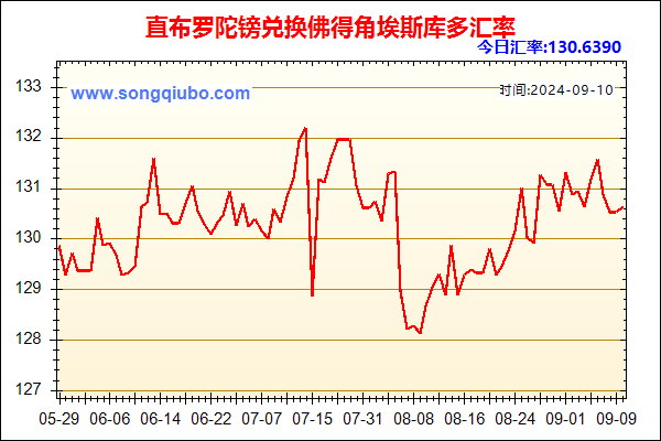 直布罗陀镑兑人民币汇率走势图