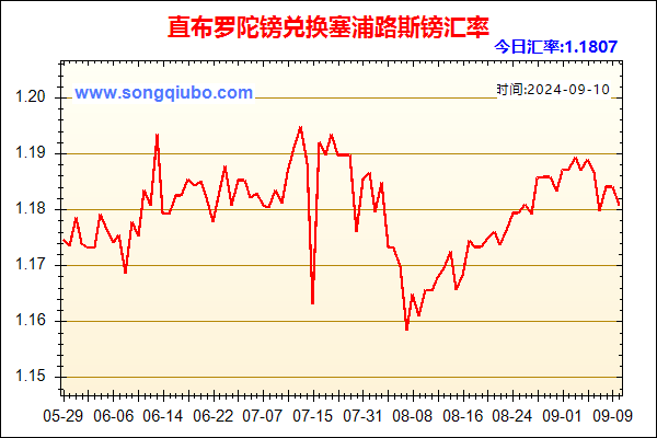 直布罗陀镑兑人民币汇率走势图