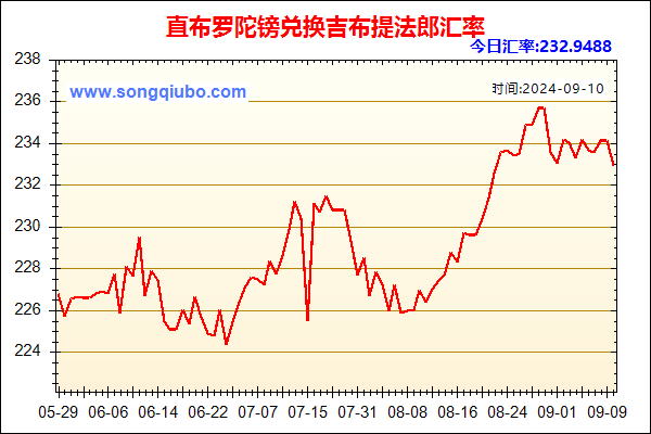 直布罗陀镑兑人民币汇率走势图