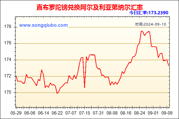 直布罗陀镑兑人民币汇率走势图