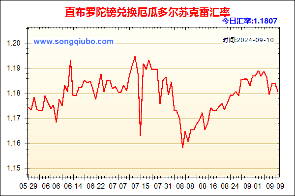 直布罗陀镑兑人民币汇率走势图