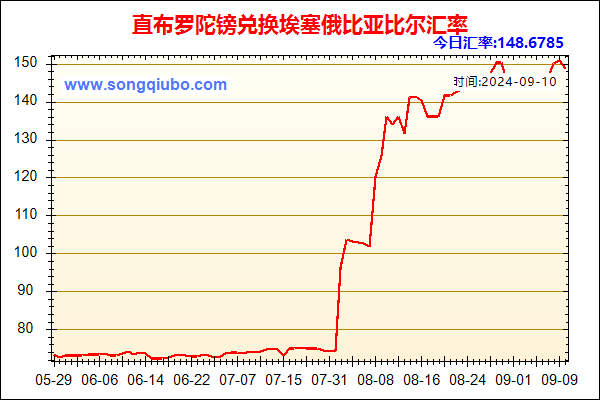 直布罗陀镑兑人民币汇率走势图