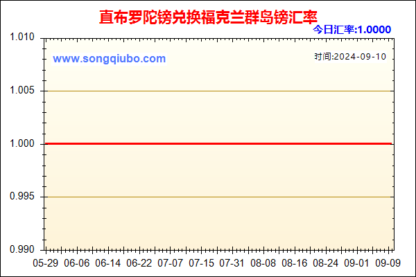 直布罗陀镑兑人民币汇率走势图