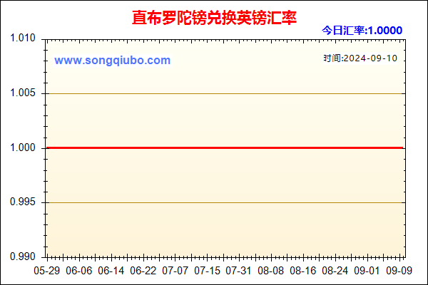 直布罗陀镑兑人民币汇率走势图