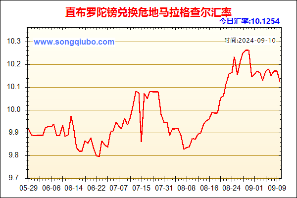 直布罗陀镑兑人民币汇率走势图