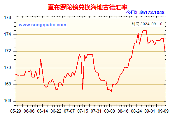 直布罗陀镑兑人民币汇率走势图