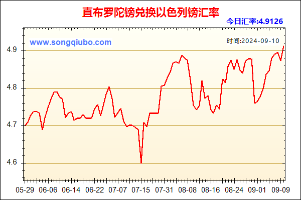 直布罗陀镑兑人民币汇率走势图