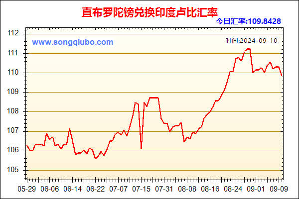 直布罗陀镑兑人民币汇率走势图