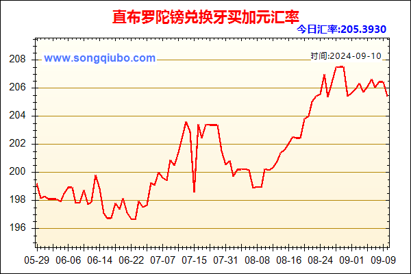 直布罗陀镑兑人民币汇率走势图