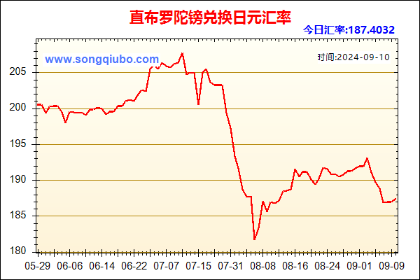 直布罗陀镑兑人民币汇率走势图