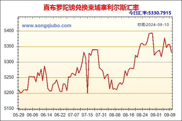 直布罗陀镑兑人民币汇率走势图