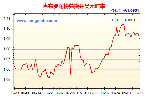 直布罗陀镑兑人民币汇率走势图