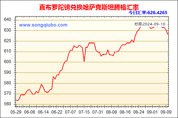 直布罗陀镑兑人民币汇率走势图